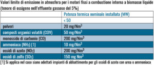 limiti-emissioni-motori-fissi-a-combustione-interna-a-biomasse-liquide- Valori di emissione in atmosfera degli impianti di combustione alimentati a biomasse negli stabilimenti di produzione di biocarburanti